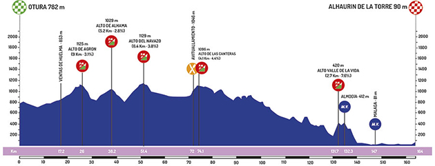 Stage 5 profile